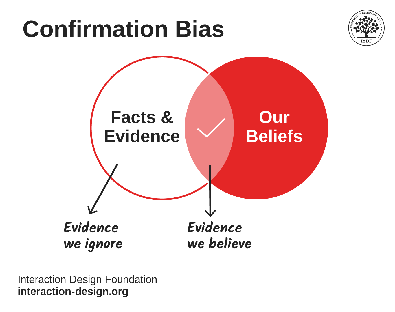 Venn diagram representing confirmation bias with two intersecting circles.